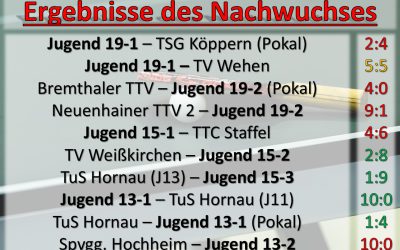 Nachwuchsergebnisse der Woche – 8.-14. September
