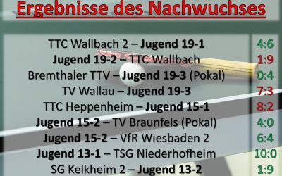 Gemischte Resultate für die Jugendmannschaften