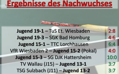 Hessenliga-Mannschaft feiert den zweiten Saisonsieg
